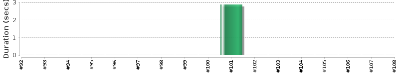[Method Execution Trend Chart]