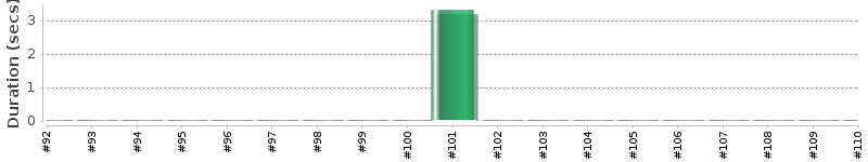 [Method Execution Trend Chart]