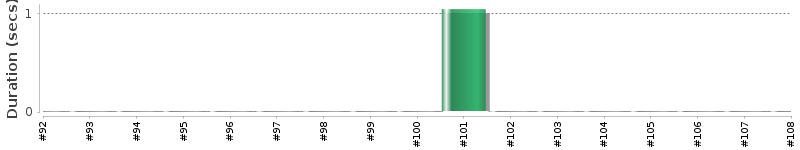 [Method Execution Trend Chart]