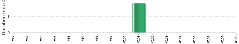 [Method Execution Trend Chart]