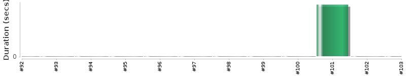 [Method Execution Trend Chart]