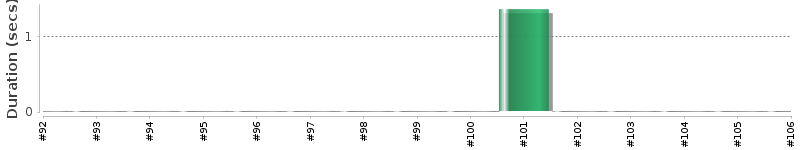 [Method Execution Trend Chart]