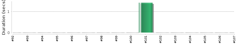 [Method Execution Trend Chart]