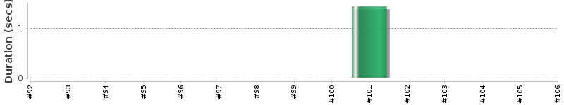 [Method Execution Trend Chart]