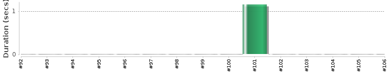 [Method Execution Trend Chart]