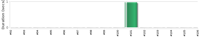 [Method Execution Trend Chart]