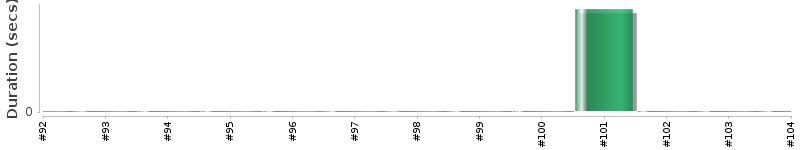 [Method Execution Trend Chart]