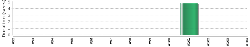 [Method Execution Trend Chart]