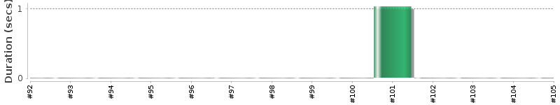 [Method Execution Trend Chart]