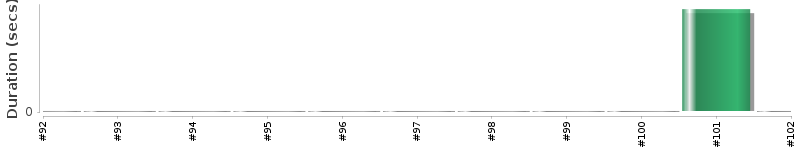 [Method Execution Trend Chart]