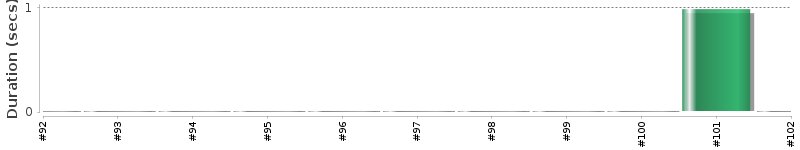 [Method Execution Trend Chart]