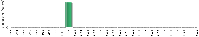[Method Execution Trend Chart]