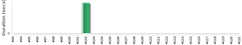 [Method Execution Trend Chart]