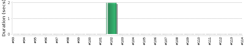 [Method Execution Trend Chart]