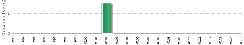 [Method Execution Trend Chart]