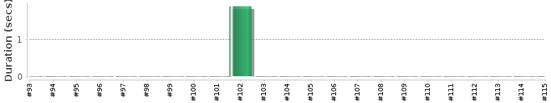 [Method Execution Trend Chart]