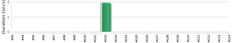 [Method Execution Trend Chart]