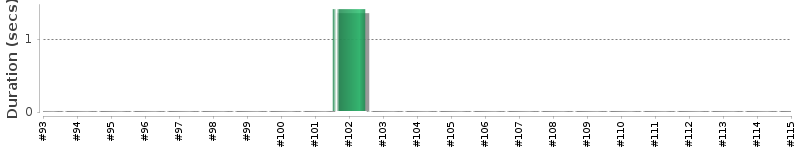 [Method Execution Trend Chart]
