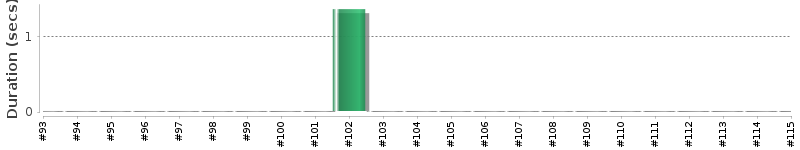 [Method Execution Trend Chart]
