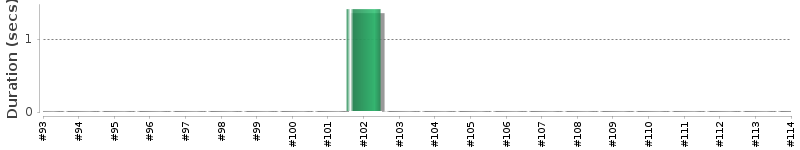 [Method Execution Trend Chart]