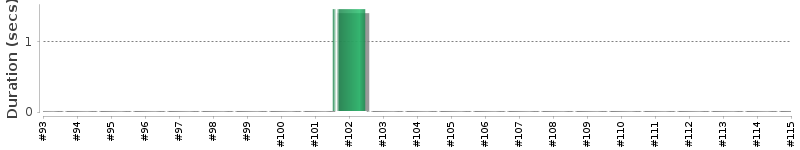 [Method Execution Trend Chart]