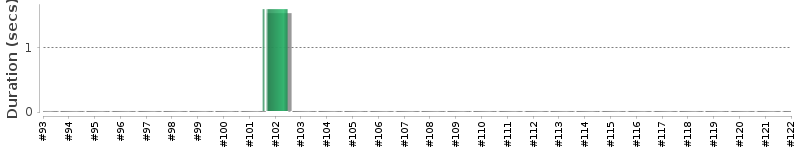 [Method Execution Trend Chart]