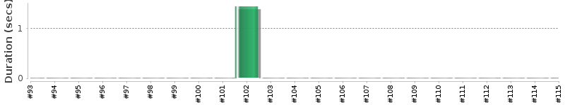 [Method Execution Trend Chart]
