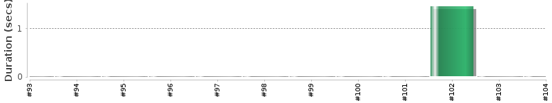 [Method Execution Trend Chart]