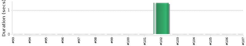[Method Execution Trend Chart]