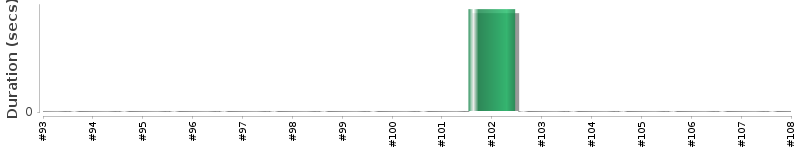 [Method Execution Trend Chart]