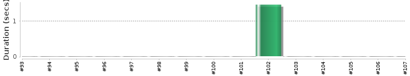 [Method Execution Trend Chart]