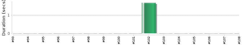 [Method Execution Trend Chart]