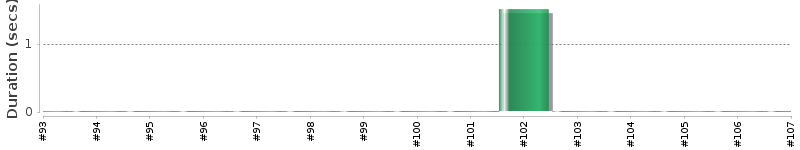 [Method Execution Trend Chart]