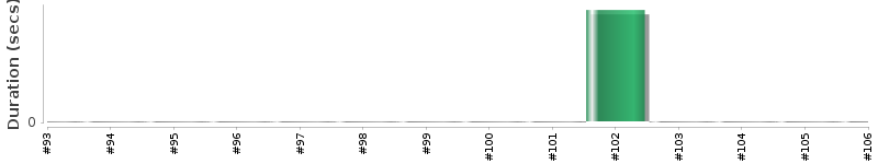 [Method Execution Trend Chart]