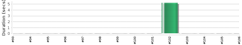 [Method Execution Trend Chart]