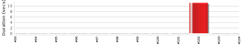 [Method Execution Trend Chart]