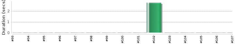 [Method Execution Trend Chart]