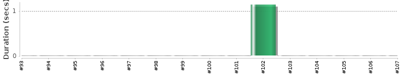 [Method Execution Trend Chart]