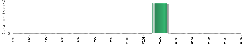 [Method Execution Trend Chart]
