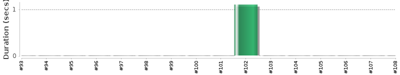 [Method Execution Trend Chart]
