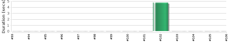 [Method Execution Trend Chart]