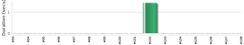 [Method Execution Trend Chart]