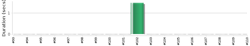 [Method Execution Trend Chart]