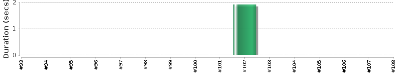 [Method Execution Trend Chart]