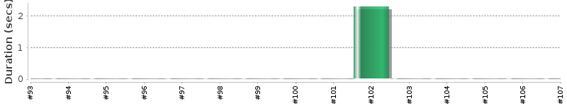 [Method Execution Trend Chart]