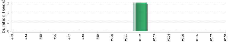 [Method Execution Trend Chart]