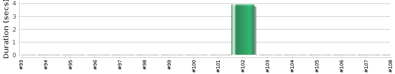 [Method Execution Trend Chart]