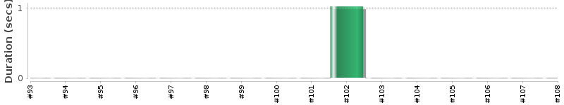 [Method Execution Trend Chart]