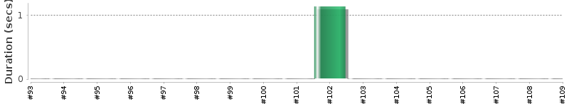[Method Execution Trend Chart]