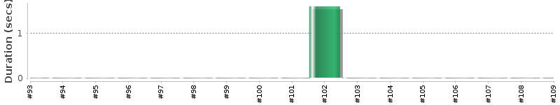 [Method Execution Trend Chart]